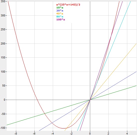 Difference between quadratic (red) and linear (green)